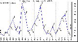 Milwaukee Weather Outdoor Humidity Daily Low