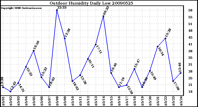 Milwaukee Weather Outdoor Humidity Daily Low