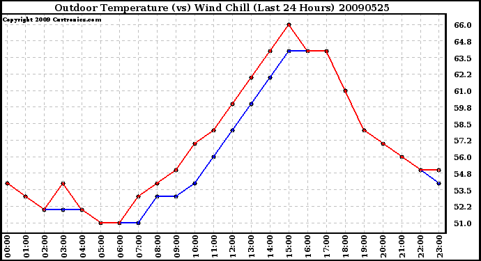 Milwaukee Weather Outdoor Temperature (vs) Wind Chill (Last 24 Hours)