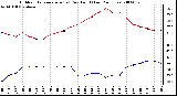 Milwaukee Weather Outdoor Temperature (vs) Dew Point (Last 24 Hours)