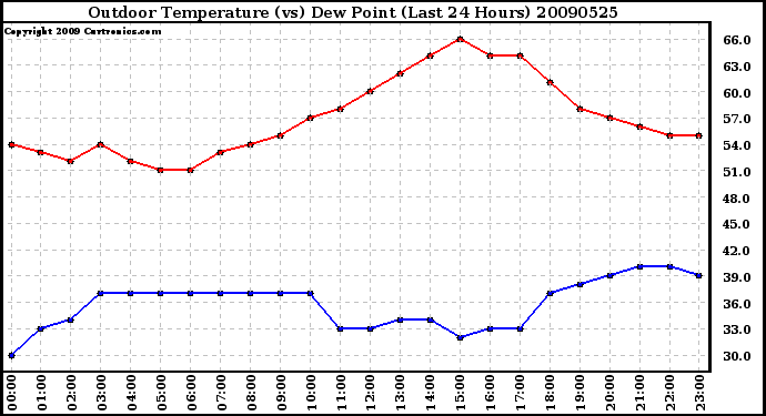 Milwaukee Weather Outdoor Temperature (vs) Dew Point (Last 24 Hours)