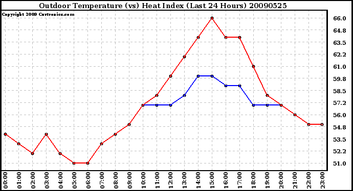 Milwaukee Weather Outdoor Temperature (vs) Heat Index (Last 24 Hours)