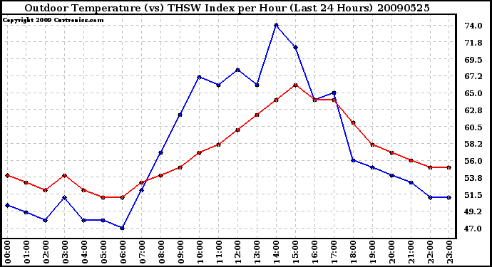 Milwaukee Weather Outdoor Temperature (vs) THSW Index per Hour (Last 24 Hours)