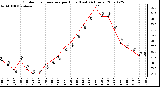 Milwaukee Weather Outdoor Temperature per Hour (Last 24 Hours)