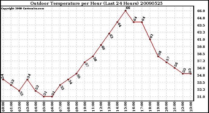 Milwaukee Weather Outdoor Temperature per Hour (Last 24 Hours)