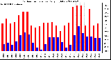 Milwaukee Weather Outdoor Temperature Daily High/Low