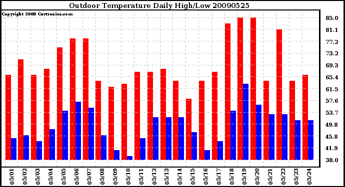 Milwaukee Weather Outdoor Temperature Daily High/Low