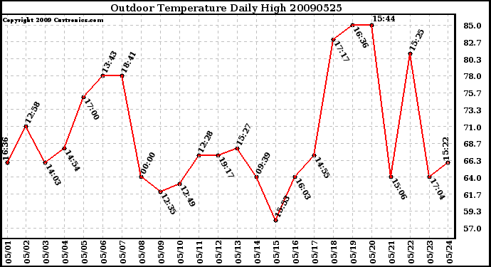 Milwaukee Weather Outdoor Temperature Daily High