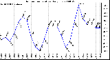 Milwaukee Weather Outdoor Temperature Daily Low