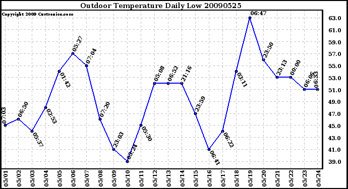 Milwaukee Weather Outdoor Temperature Daily Low