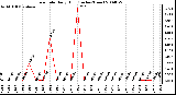 Milwaukee Weather Rain Rate Daily High (Inches/Hour)