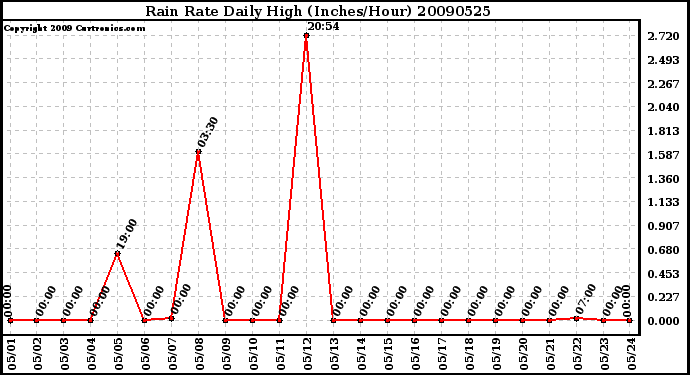 Milwaukee Weather Rain Rate Daily High (Inches/Hour)