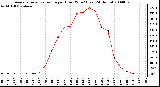 Milwaukee Weather Average Solar Radiation per Hour W/m2 (Last 24 Hours)