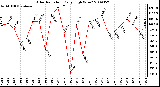 Milwaukee Weather Solar Radiation Daily High W/m2