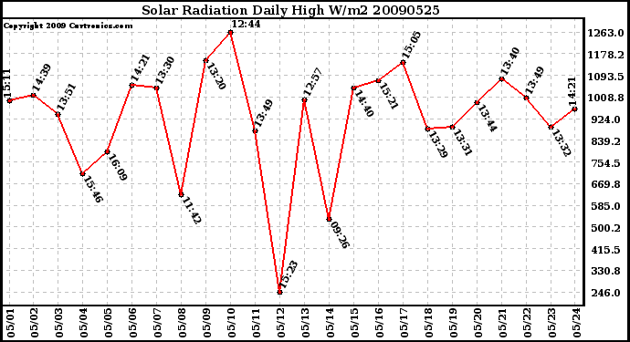 Milwaukee Weather Solar Radiation Daily High W/m2