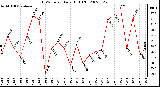 Milwaukee Weather THSW Index Daily High (F)