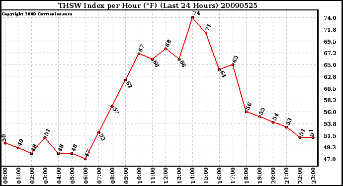 Milwaukee Weather THSW Index per Hour (F) (Last 24 Hours)