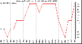 Milwaukee Weather Average Wind Speed (Last 24 Hours)