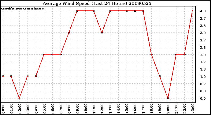 Milwaukee Weather Average Wind Speed (Last 24 Hours)