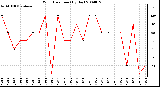 Milwaukee Weather Wind Direction (By Day)