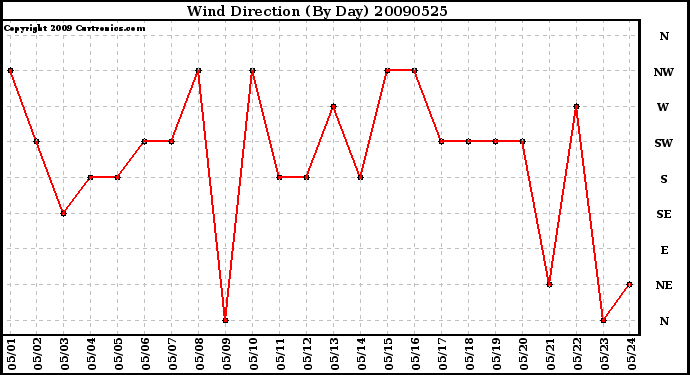 Milwaukee Weather Wind Direction (By Day)