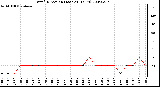 Milwaukee Weather Wind Direction (Last 24 Hours)