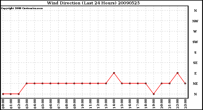 Milwaukee Weather Wind Direction (Last 24 Hours)