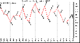 Milwaukee Weather Wind Speed Daily High