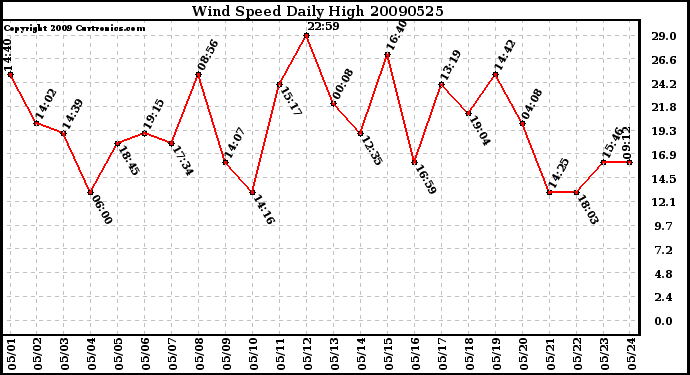 Milwaukee Weather Wind Speed Daily High