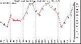 Milwaukee Weather Wind Speed Hourly High (Last 24 Hours)