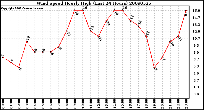 Milwaukee Weather Wind Speed Hourly High (Last 24 Hours)