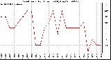 Milwaukee Weather Wind Daily High Direction (By Day)