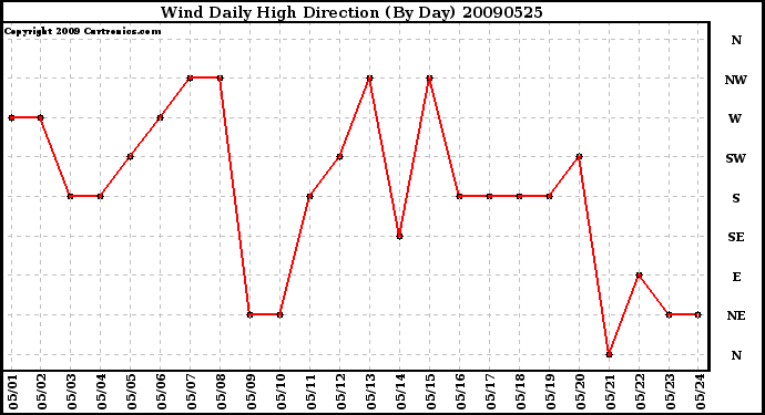 Milwaukee Weather Wind Daily High Direction (By Day)