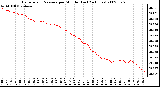 Milwaukee Weather Barometric Pressure per Minute (Last 24 Hours)