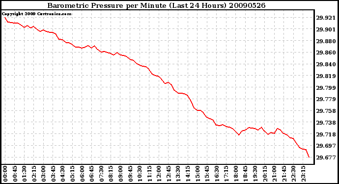 Milwaukee Weather Barometric Pressure per Minute (Last 24 Hours)