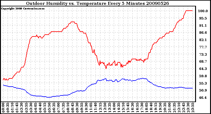 Milwaukee Weather Outdoor Humidity vs. Temperature Every 5 Minutes