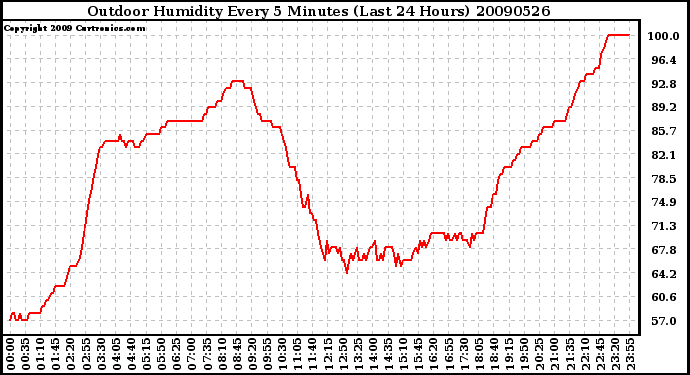 Milwaukee Weather Outdoor Humidity Every 5 Minutes (Last 24 Hours)