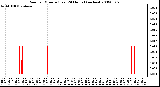 Milwaukee Weather Rain per Minute (Last 24 Hours) (inches)