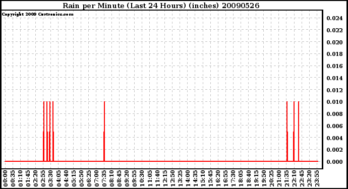 Milwaukee Weather Rain per Minute (Last 24 Hours) (inches)