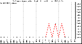 Milwaukee Weather 15 Minute Average Rain Last 6 Hours (Inches)