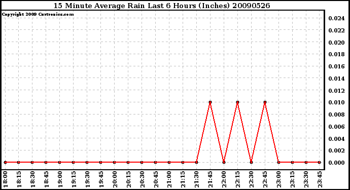 Milwaukee Weather 15 Minute Average Rain Last 6 Hours (Inches)