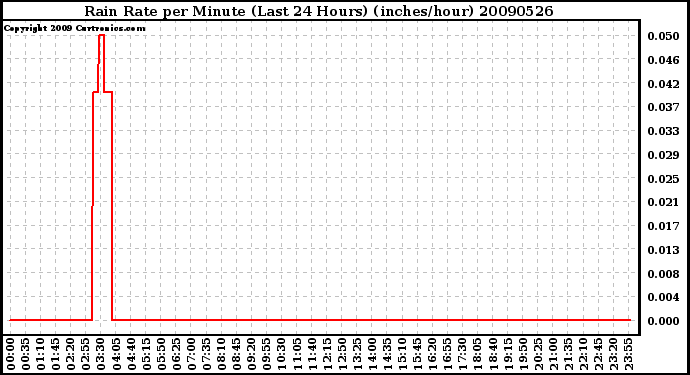 Milwaukee Weather Rain Rate per Minute (Last 24 Hours) (inches/hour)