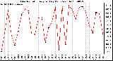 Milwaukee Weather Solar Radiation Avg per Day W/m2/minute