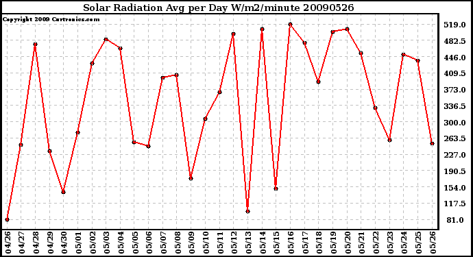 Milwaukee Weather Solar Radiation Avg per Day W/m2/minute