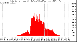 Milwaukee Weather Solar Radiation per Minute W/m2 (Last 24 Hours)