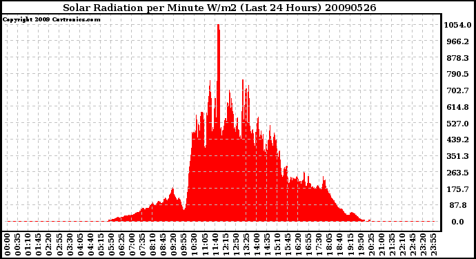 Milwaukee Weather Solar Radiation per Minute W/m2 (Last 24 Hours)