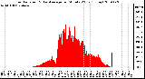 Milwaukee Weather Solar Radiation & Day Average per Minute W/m2 (Today)