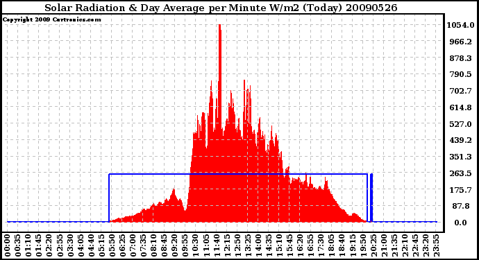 Milwaukee Weather Solar Radiation & Day Average per Minute W/m2 (Today)