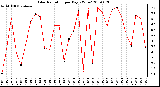 Milwaukee Weather Solar Radiation per Day KW/m2