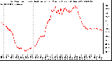 Milwaukee Weather Outdoor Temp (vs) Heat Index per Minute (Last 24 Hours)